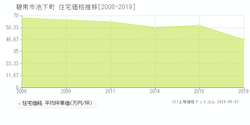 碧南市池下町の住宅価格推移グラフ 