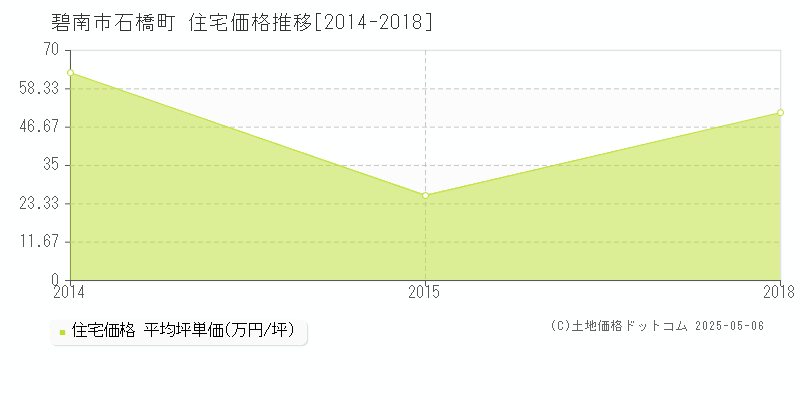 石橋町(碧南市)の住宅価格推移グラフ(坪単価)[2014-2018年]