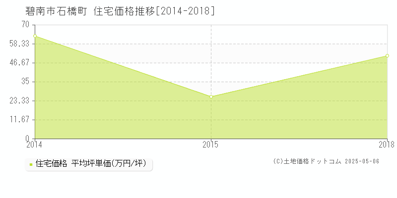 碧南市石橋町の住宅取引事例推移グラフ 