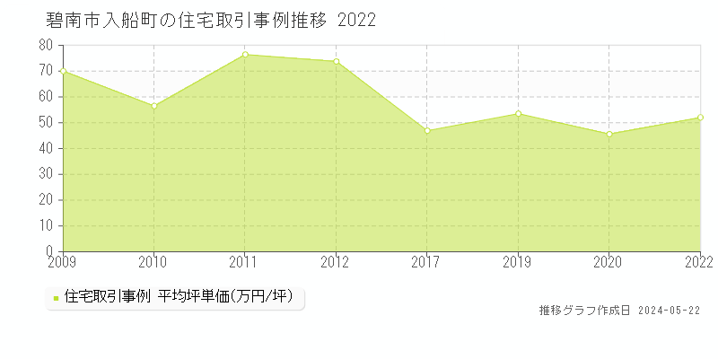 碧南市入船町の住宅価格推移グラフ 