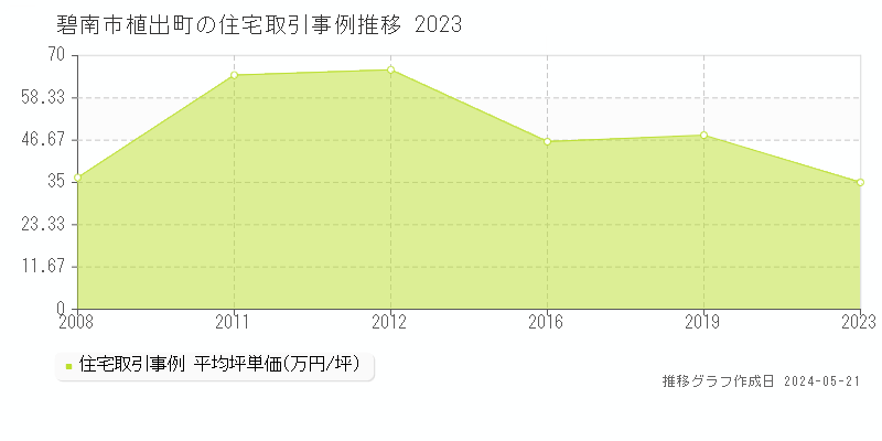 碧南市植出町の住宅価格推移グラフ 