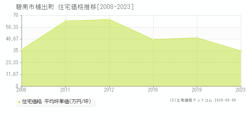 植出町(碧南市)の住宅価格推移グラフ(坪単価)[2008-2023年]