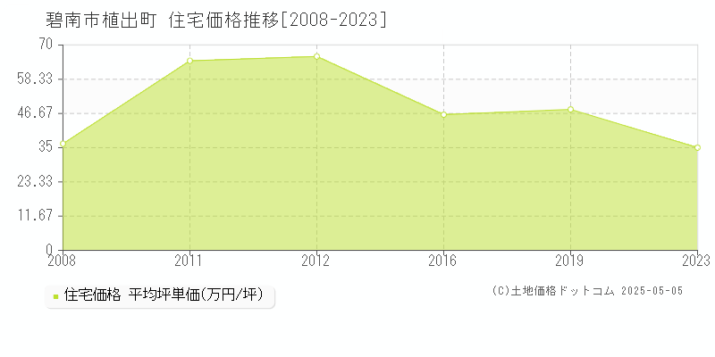 碧南市植出町の住宅価格推移グラフ 