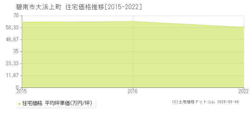 大浜上町(碧南市)の住宅価格推移グラフ(坪単価)[2015-2022年]