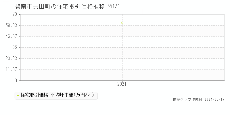 碧南市長田町の住宅価格推移グラフ 