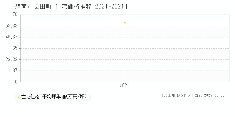 長田町(碧南市)の住宅価格推移グラフ(坪単価)[2021-2021年]