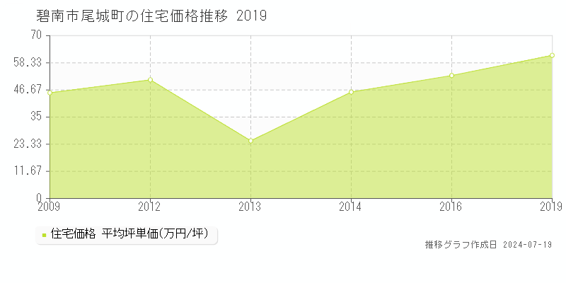 碧南市尾城町の住宅価格推移グラフ 
