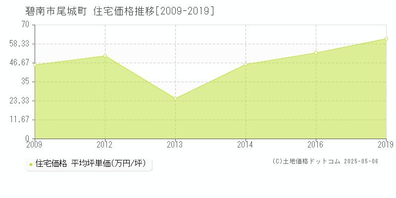 尾城町(碧南市)の住宅価格推移グラフ(坪単価)[2009-2019年]