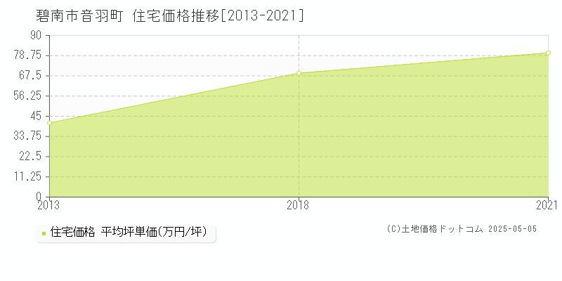 碧南市音羽町の住宅価格推移グラフ 