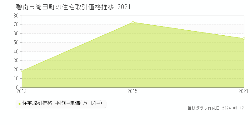 碧南市篭田町の住宅価格推移グラフ 