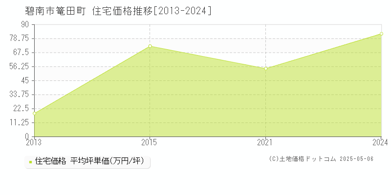 篭田町(碧南市)の住宅価格推移グラフ(坪単価)[2013-2024年]
