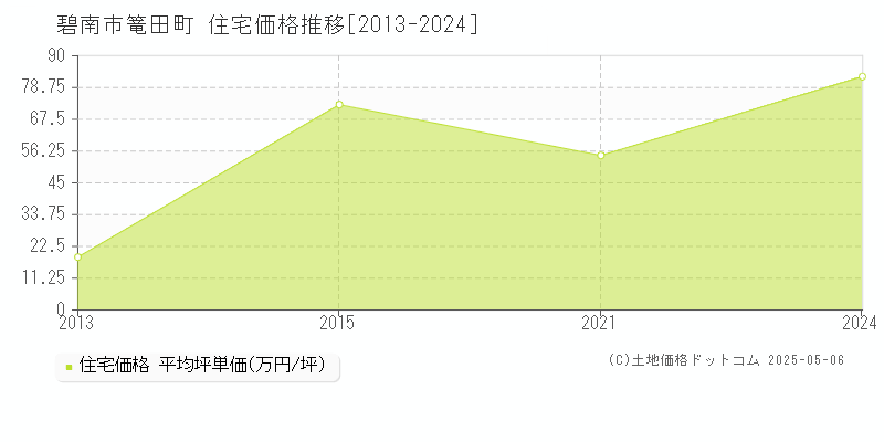 碧南市篭田町の住宅価格推移グラフ 