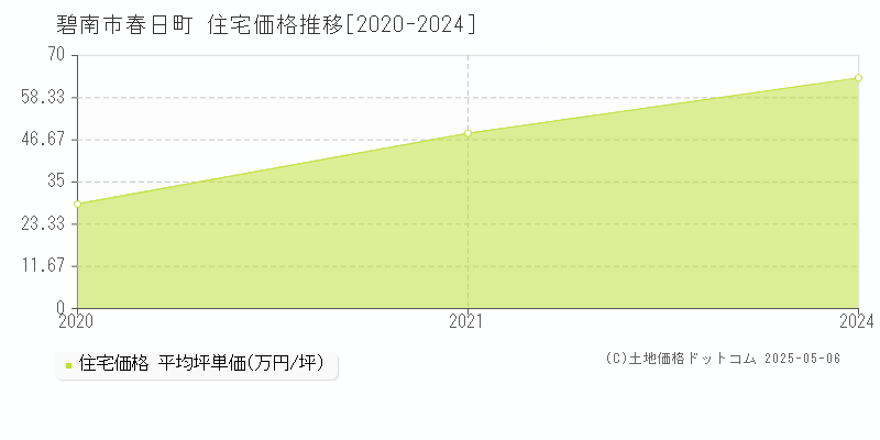 春日町(碧南市)の住宅価格推移グラフ(坪単価)[2020-2024年]