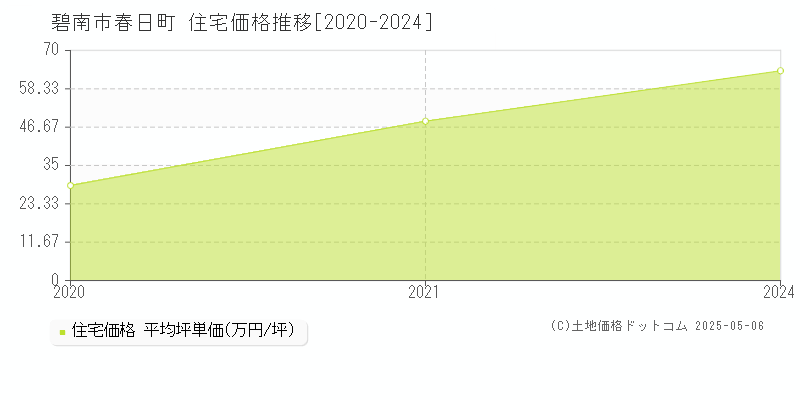 碧南市春日町の住宅価格推移グラフ 