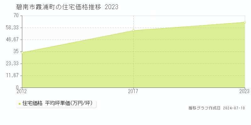 碧南市霞浦町の住宅価格推移グラフ 