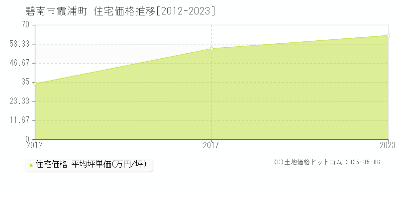 霞浦町(碧南市)の住宅価格推移グラフ(坪単価)[2012-2023年]