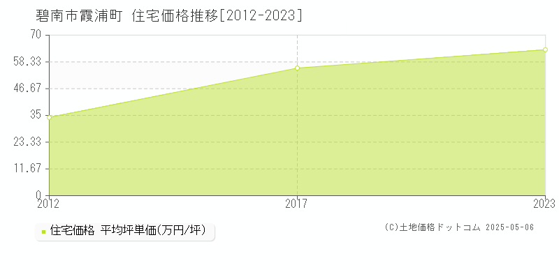 碧南市霞浦町の住宅価格推移グラフ 