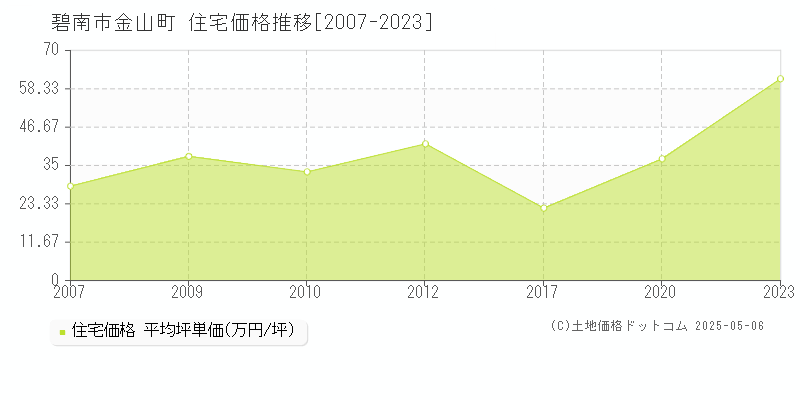 金山町(碧南市)の住宅価格推移グラフ(坪単価)[2007-2023年]