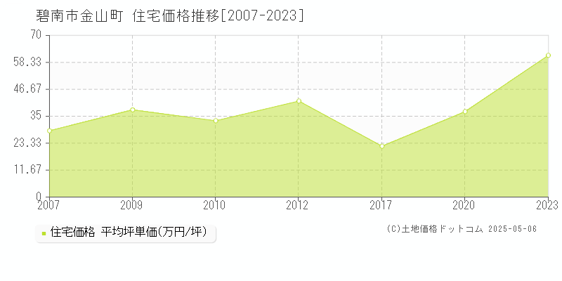 碧南市金山町の住宅価格推移グラフ 