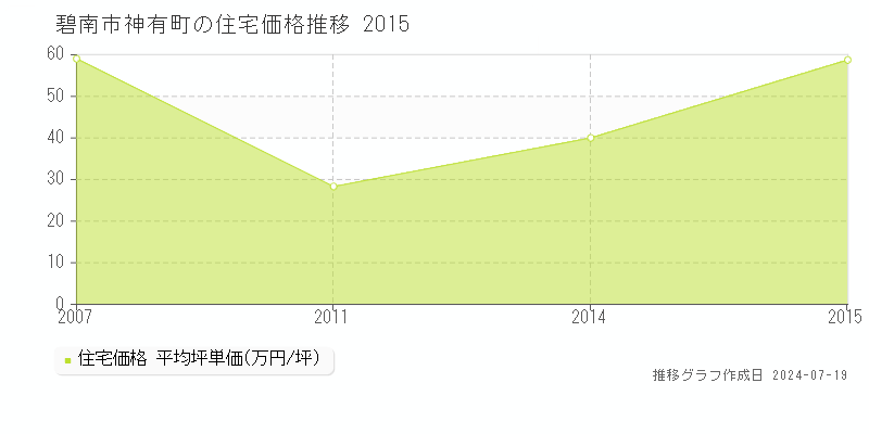 碧南市神有町の住宅価格推移グラフ 