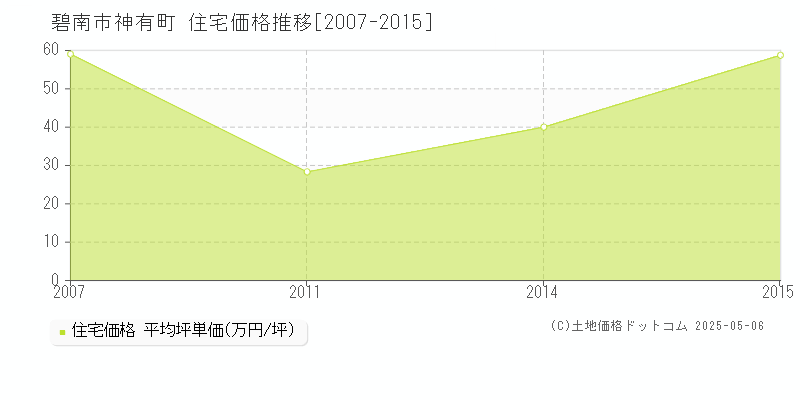 碧南市神有町の住宅価格推移グラフ 