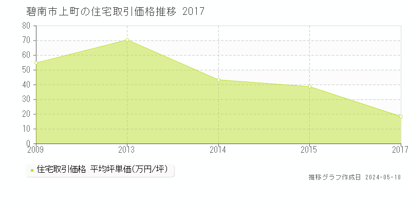 碧南市上町の住宅取引価格推移グラフ 