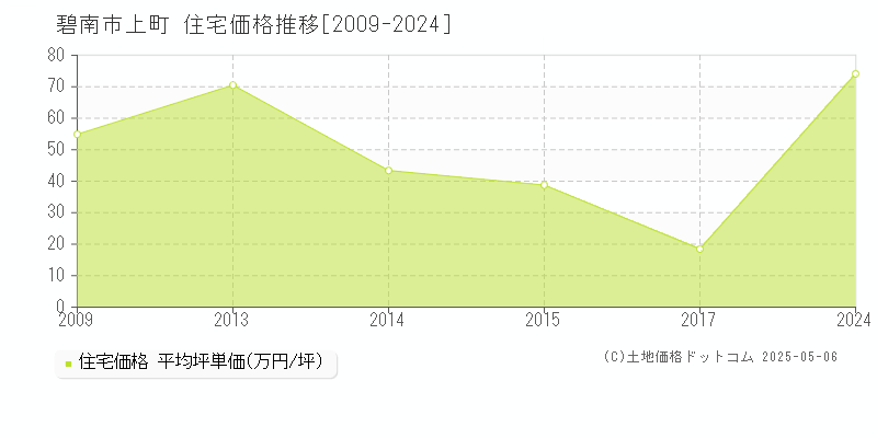上町(碧南市)の住宅価格推移グラフ(坪単価)[2009-2024年]