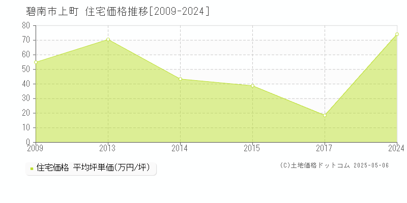 碧南市上町の住宅価格推移グラフ 