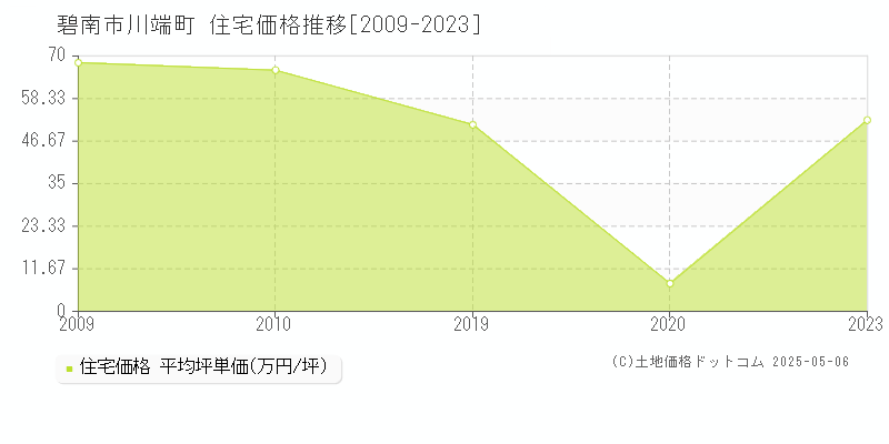 川端町(碧南市)の住宅価格推移グラフ(坪単価)[2009-2023年]