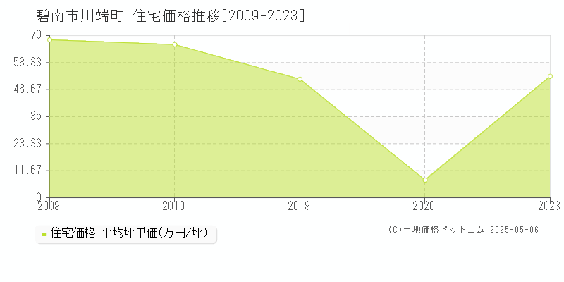 碧南市川端町の住宅価格推移グラフ 