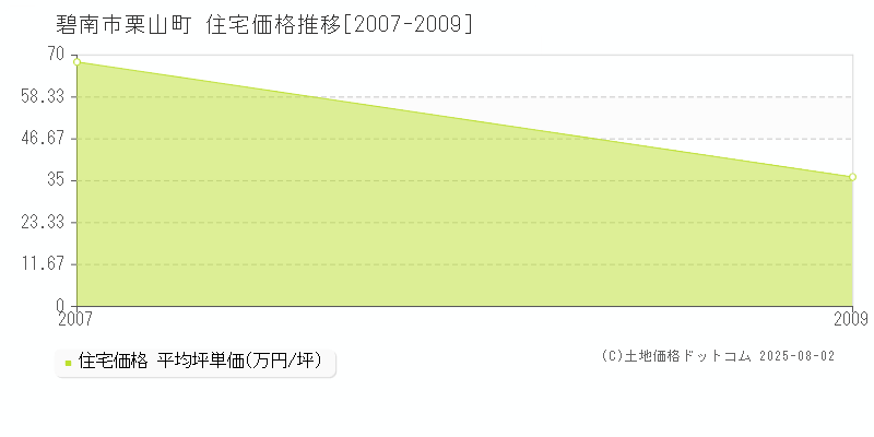 碧南市栗山町の住宅価格推移グラフ 