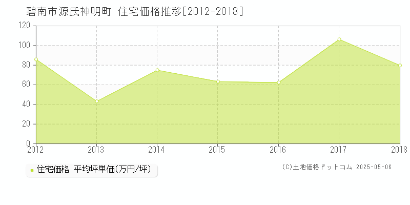 源氏神明町(碧南市)の住宅価格推移グラフ(坪単価)[2012-2018年]