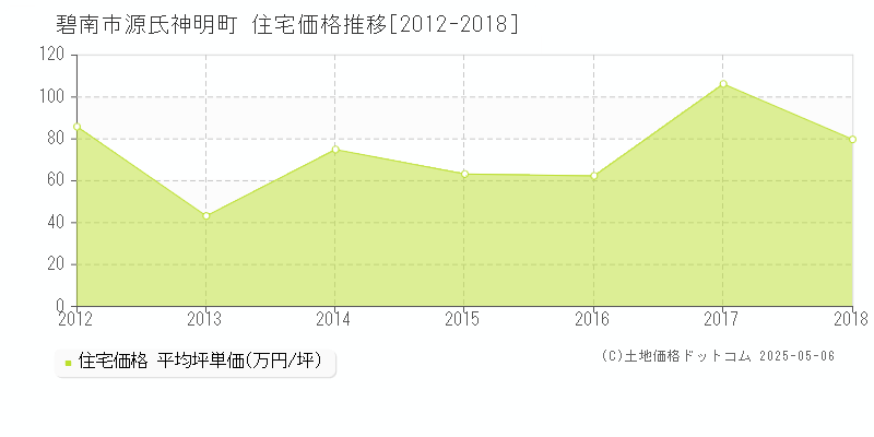 碧南市源氏神明町の住宅価格推移グラフ 