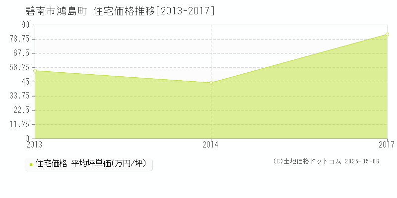 鴻島町(碧南市)の住宅価格推移グラフ(坪単価)[2013-2017年]