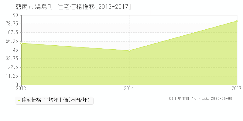 碧南市鴻島町の住宅価格推移グラフ 