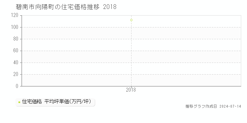 碧南市向陽町の住宅価格推移グラフ 