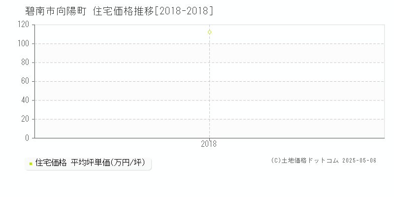 向陽町(碧南市)の住宅価格推移グラフ(坪単価)[2018-2018年]