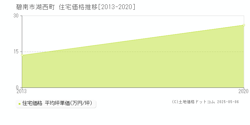 湖西町(碧南市)の住宅価格推移グラフ(坪単価)[2013-2020年]