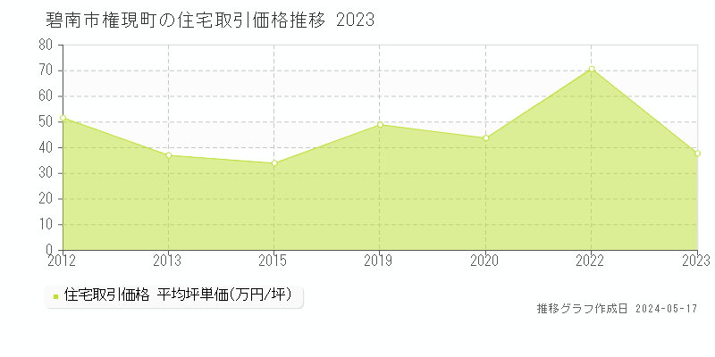 碧南市権現町の住宅取引価格推移グラフ 