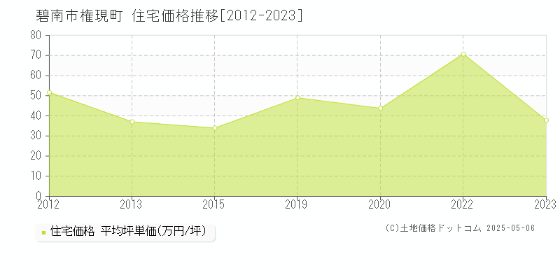 権現町(碧南市)の住宅価格推移グラフ(坪単価)[2012-2023年]