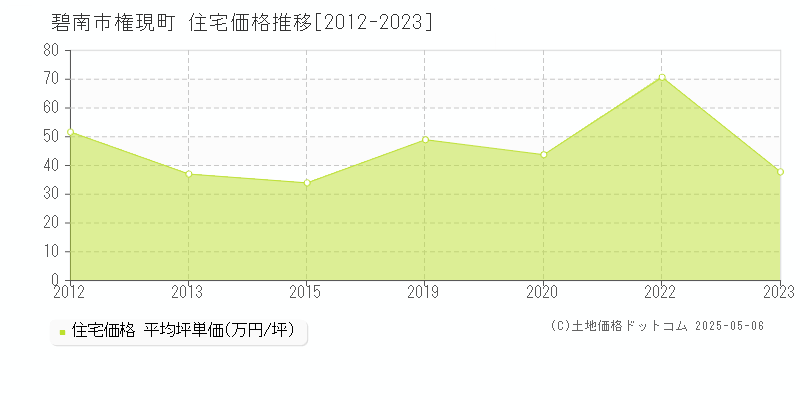 碧南市権現町の住宅取引価格推移グラフ 