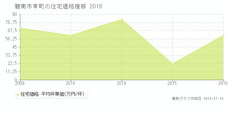 碧南市幸町の住宅価格推移グラフ 