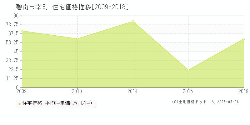 幸町(碧南市)の住宅価格推移グラフ(坪単価)[2009-2018年]
