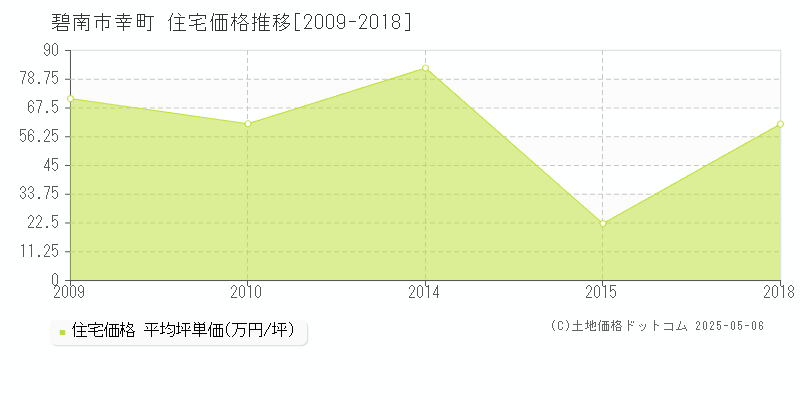 碧南市幸町の住宅取引価格推移グラフ 