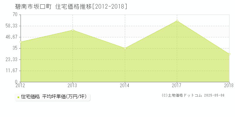 碧南市坂口町の住宅価格推移グラフ 