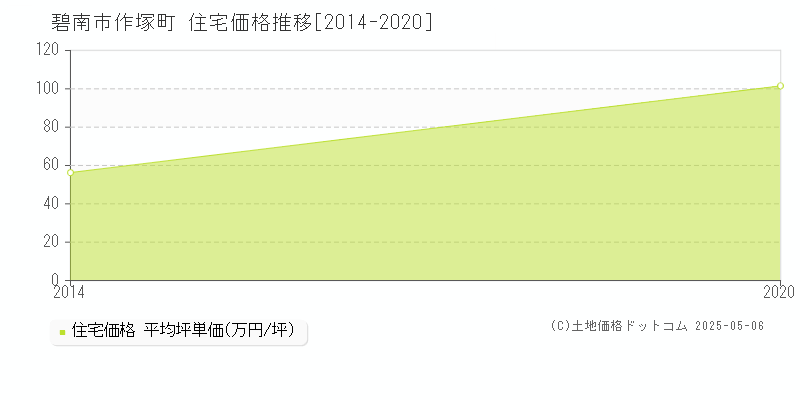 作塚町(碧南市)の住宅価格推移グラフ(坪単価)[2014-2020年]