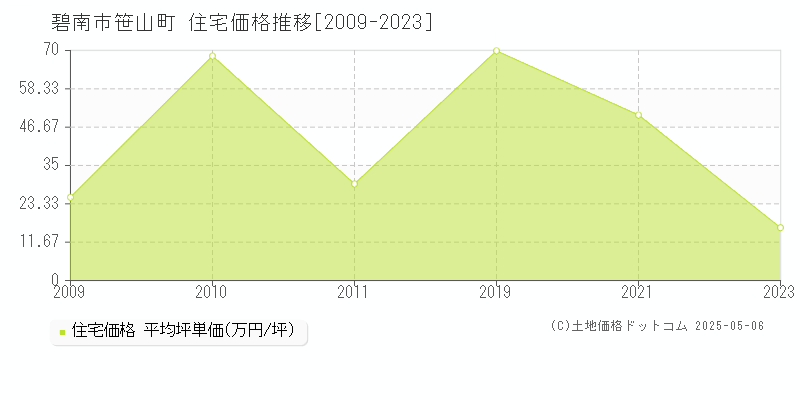 笹山町(碧南市)の住宅価格推移グラフ(坪単価)[2009-2023年]