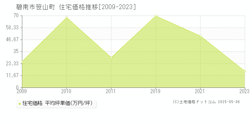 碧南市笹山町の住宅取引価格推移グラフ 