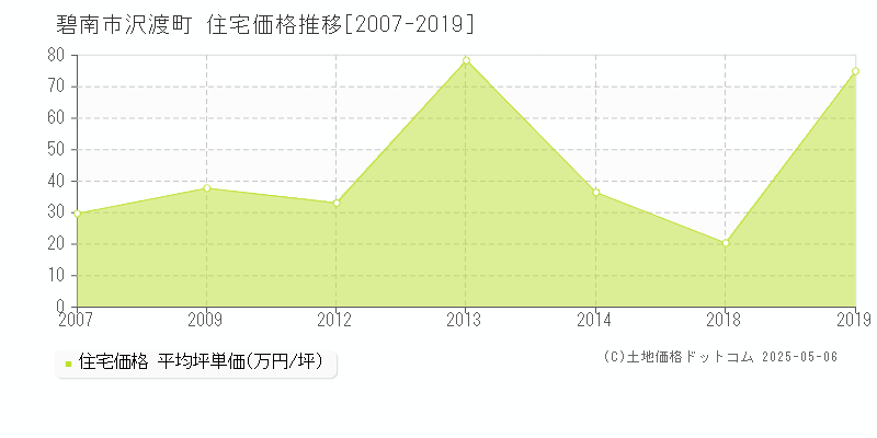 碧南市沢渡町の住宅価格推移グラフ 