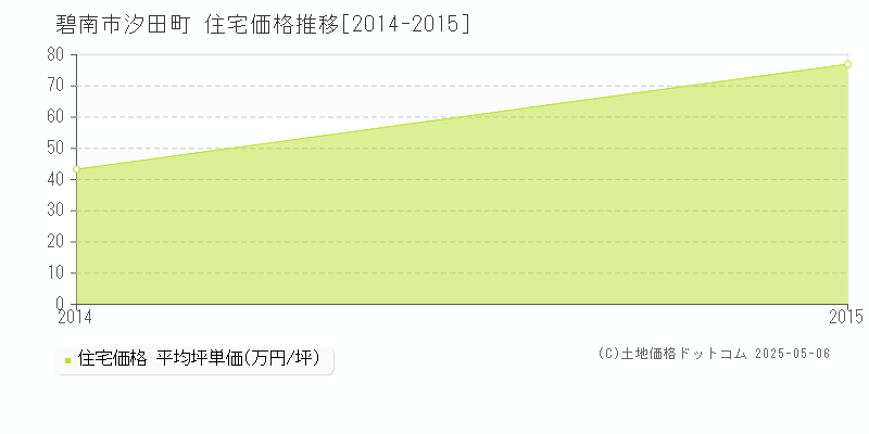 汐田町(碧南市)の住宅価格推移グラフ(坪単価)[2014-2015年]